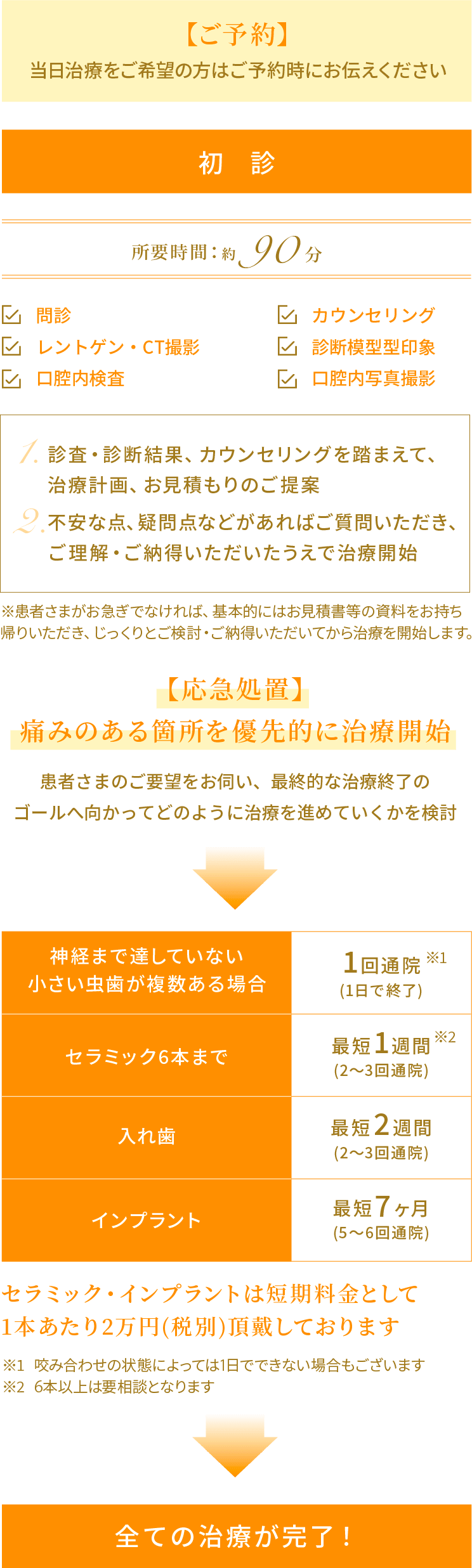 オーラルプロポーションクリニックの短期集中治療